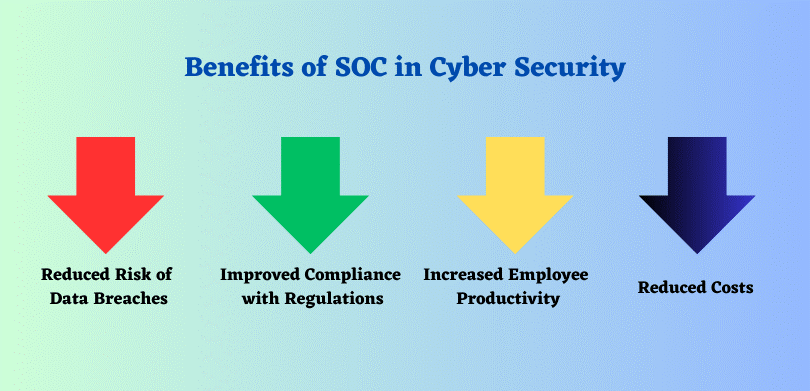 Benefits of SOC in Cybersecurity.