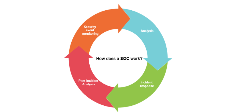 How does Soc work